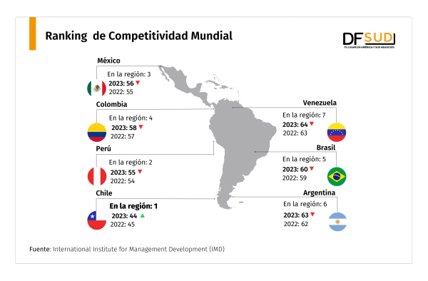 <p>DF SUD | ¿Qué tan competitivos son los países de América Latina para el desarrollo empresarial?</p>