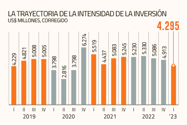 <p>Gasto en inversión de grandes proyectos anota fuerte caída por ausencia de nuevas iniciativas</p>