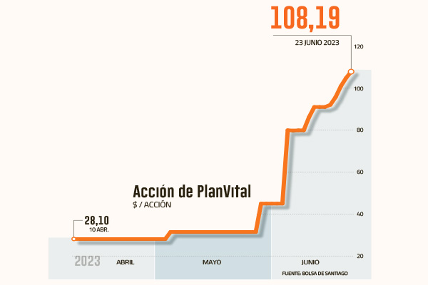 <p>Acción de PlanVital: ¿Por qué la AFP se ha disparado a niveles récord en la bolsa?</p>