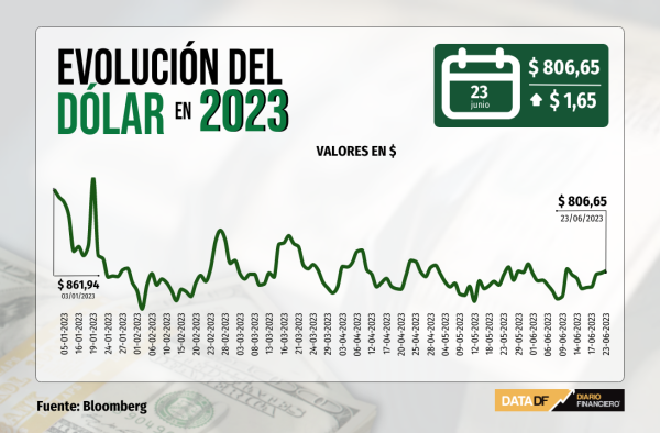 Dólar cierra con leve avance, pero sube más de $10 en la semana en medio de preocupación por crecimiento global