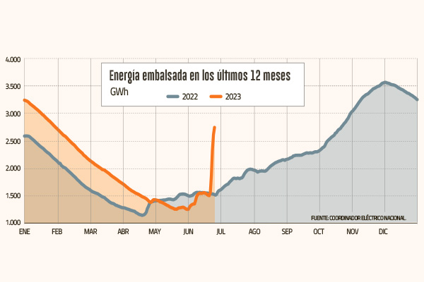 Recientes precipitaciones casi duplicaron la energía embalsada total a junio