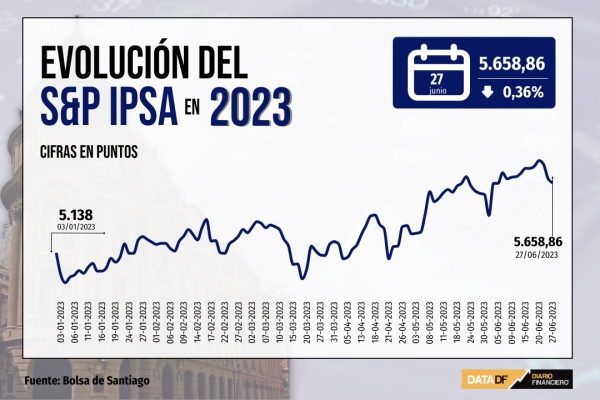 IPSA no logra volver a los 5.700 puntos mientras Wall Street repunta tras positivas señales económicas