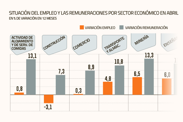 Ingresos laborales continúan estancados, pero el sector público mantiene un alto dinamismo