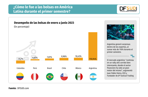 <p>DFSUD | ¿Cómo le fue a las bolsas en América Latina durante el primer semestre?</p>