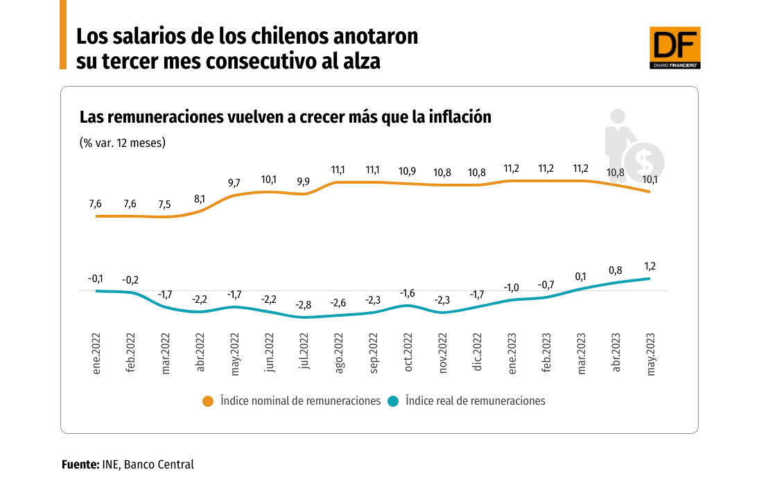 <p>Comienza a sentirse la menor inflación: los salarios de los chilenos anotaron su tercer mes consecutivo al alza</p>