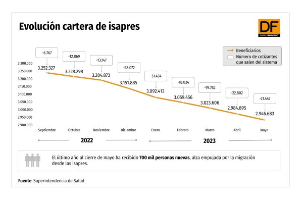 Fonasa recibe 700 mil nuevos beneficiarios en un año con una creciente migración desde las isapres
