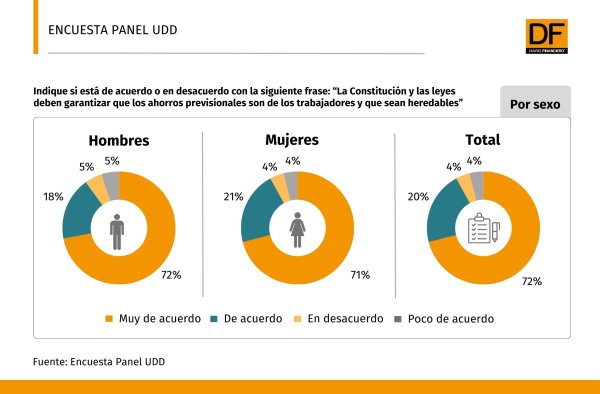 Panel Ciudadano UDD: 72% de encuestados está “muy de acuerdo” con que la Constitución y las leyes deben garantizar la propiedad de los ahorros previsionales