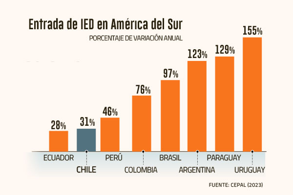 <p>América Latina registró un máximo histórico en Inversión Extranjera Directa en 2022 y Chile quedó en el tercer lugar regional</p>