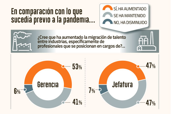 <p>Head hunters detectan un aumento en la migración de gerentes entre distintas industrias en Chile</p>