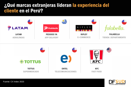 Latam, Falabella, Ripley, Entel y Tottus, entre las mejores marcas de Perú, según CX Index