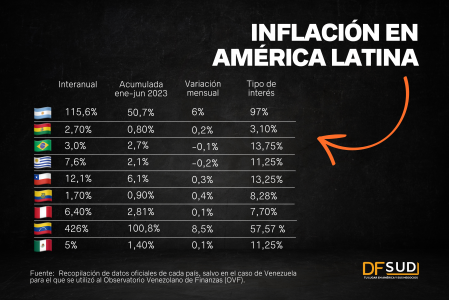 Inflación anual en Argentina trepa a nuevos máximos mientras el resto de la región reafirma tendencia a la baja