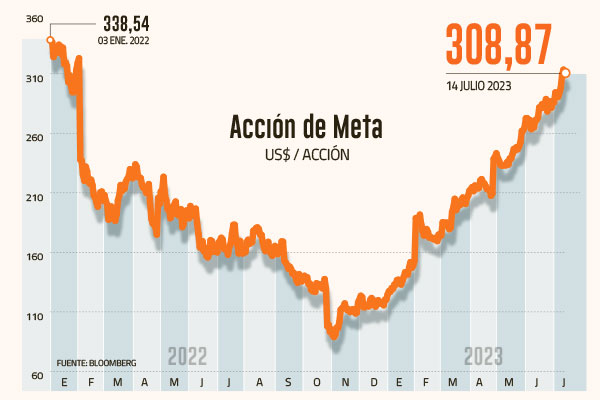 <p>Irrupción de nueva red social Threads impulsa a Meta: recupera los US$ 300 por acción</p>
