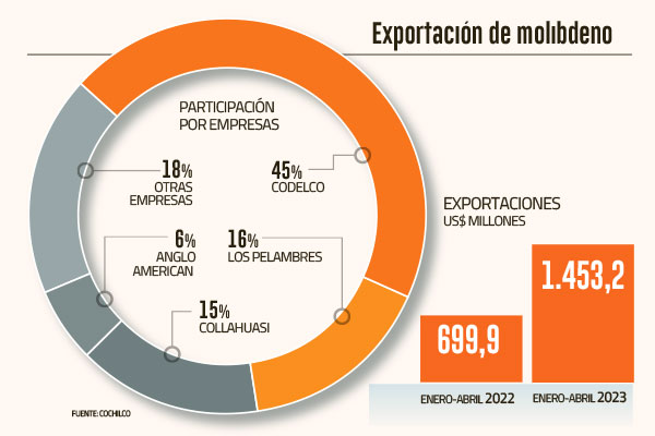 Molibdeno: tras caer en 2022, Chile aumentará 1,9% producción de este mineral este año por Quebrada Blanca 2