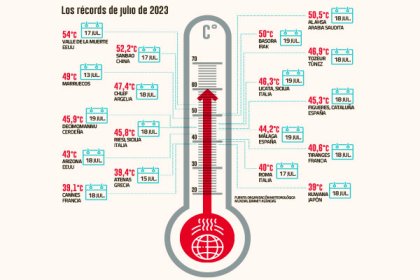 Fenómeno de El Niño y cambio climático, la fórmula responsable del calor extremo en el hemisferio norte