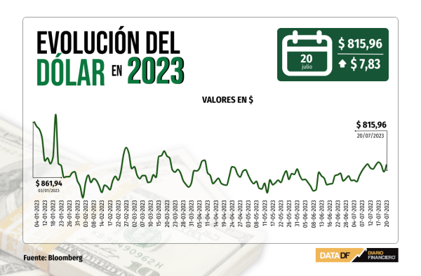 Dólar cierra con alza de casi $8 impulsado por mayores tasas de mercado en EEUU