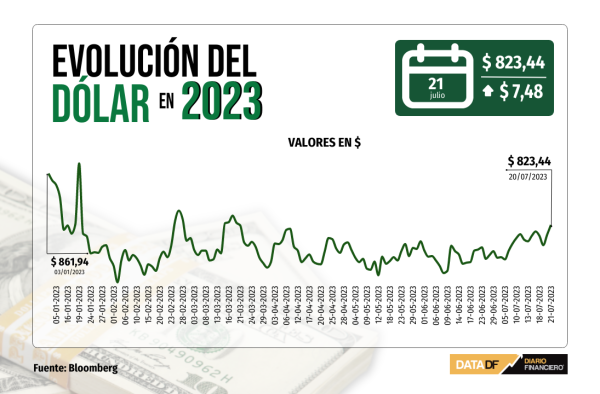 Dólar cierra en máximos de cuatro meses a la espera de los anuncios de tasas de la próxima semana en EEUU y Chile