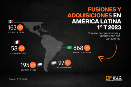 M&A en América Latina caen en primer semestre: Brasil mantiene liderazgo regional, y Chile desplaza a México
