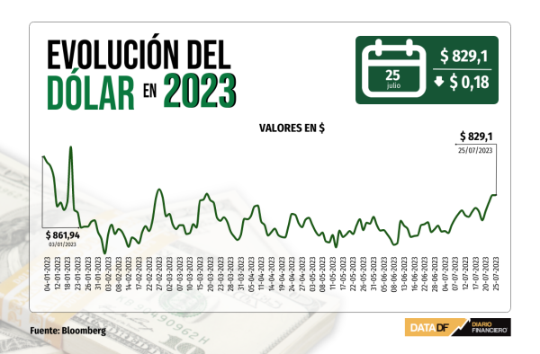Dólar retiene el nivel de $830 al cierre luego que panorama de tasas eclipsara fuerte alza del cobre