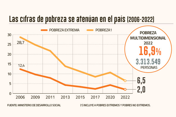 <p>Casen 2022: pobreza cae gracias a apoyo estatal, pero expertos ven reto en mujeres, empleo y regiones</p>