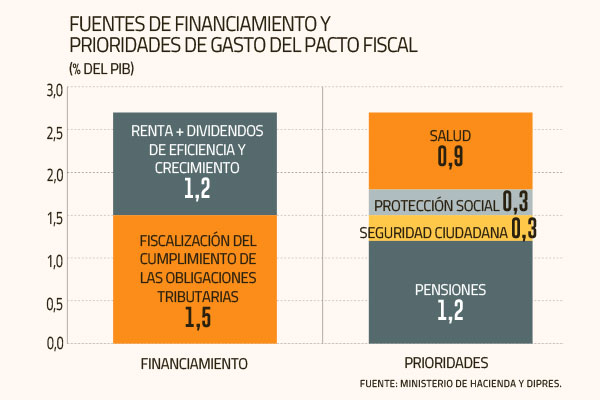 <p>Prioridad de financiamiento del pacto fiscal serán las pensiones, se deja fuera CAE y deuda histórica de los profesores</p>