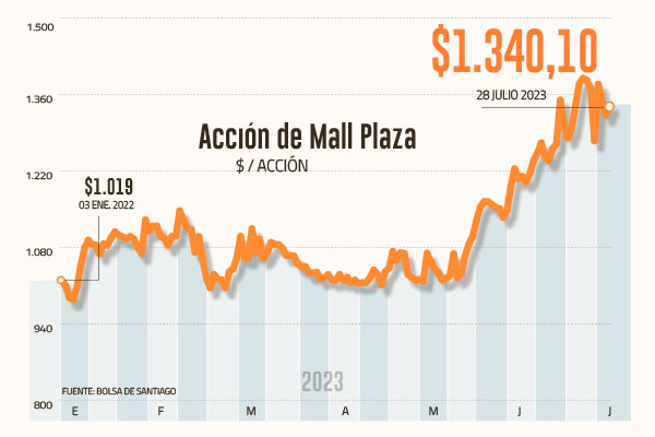<p>Por qué Mall Plaza fue la acción más volátil del IPSA en julio: baja de tasas, liquidez, y apetito de extranjeros</p>