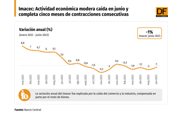 Imacec: Actividad económica modera caída en junio y completa cinco meses de contracciones consecutivas