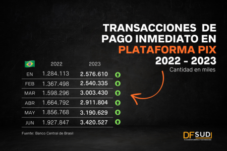 El boom de Pix: la plataforma de pagos inmediatos en Brasil que inspira a los bancos centrales de la región