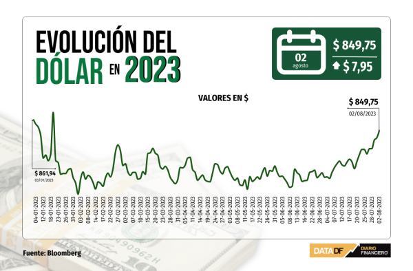 Dólar cierra con nueva alza al borde de $850 tras recorte en calificación de deuda de EEUU por Fitch