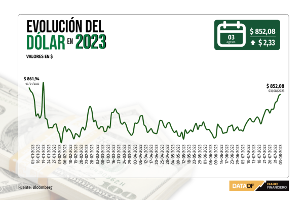 Dólar sube por cuarto día y cierra sobre $850 en nuevos máximos desde enero
