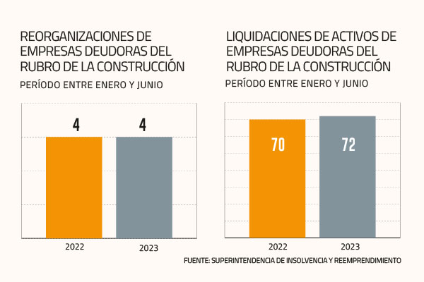 <p>72 empresas del sector construcción quebraron en el primer semestre y cuatro han pedido reorganización</p>