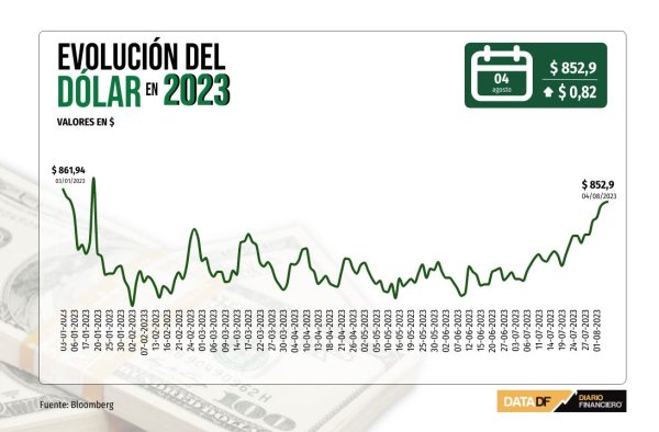Dólar cierra en máximos de siete meses y extiende su racha de alzas semanales más larga desde julio de 2022