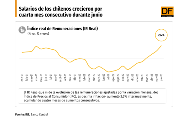 Un nuevo respiro: salarios de los chilenos crecieron por cuarto mes consecutivo durante junio