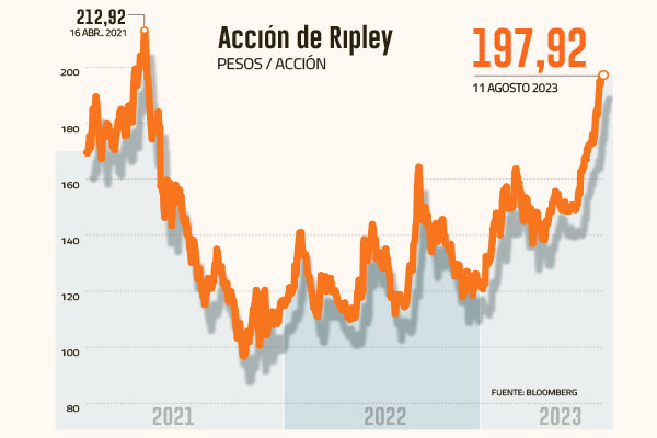 <p>Acción de Ripley se abre paso dentro del IPSA y alcanza su precio más alto desde abril de 2021</p>