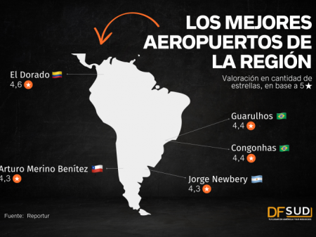 Aeropuerto El Dorado de Colombia es calificado como el mejor de Sudamérica, según ranking de Reportur