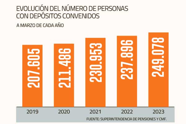 <p>Depósitos convenidos: el instrumento usado por los altos patrimonios que peligra en la reforma</p>