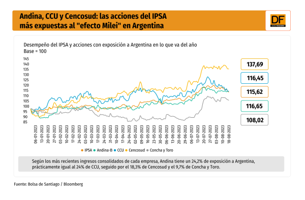 Andina, CCU y Cencosud: las acciones del IPSA más expuestas al "efecto Milei" en Argentina