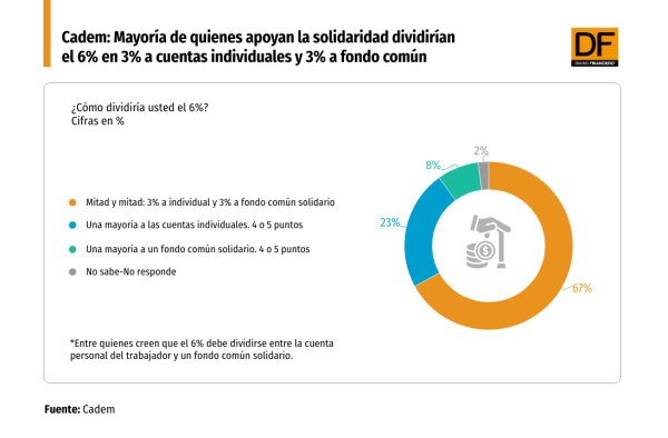 Cadem: Mayoría de quienes apoyan la solidaridad dividirían el 6% en 3% a cuentas individuales y 3% a fondo común
