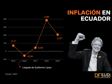 El Ecuador que deja Guillermo Lasso: menos pobreza, baja inflación, pero con freno en la inversión
