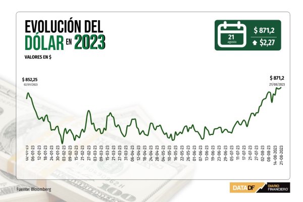 Dólar cierra con leve alza en nuevo máximo de 2023, atento a señales de grandes bancos centrales y debilidad fiscal en EEUU