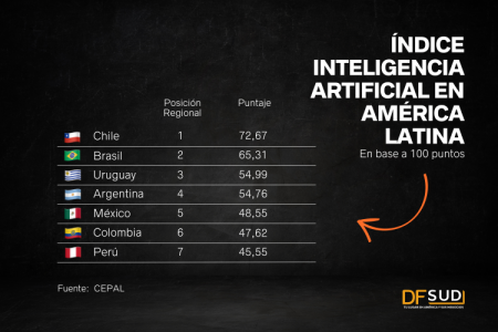 Chile y Brasil se posicionan como referentes en Inteligencia Artificial para la región latinoamericana