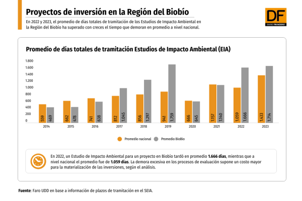 Proyectos de inversión en Biobío demoran casi dos años más en el trámite ambiental que el promedio nacional