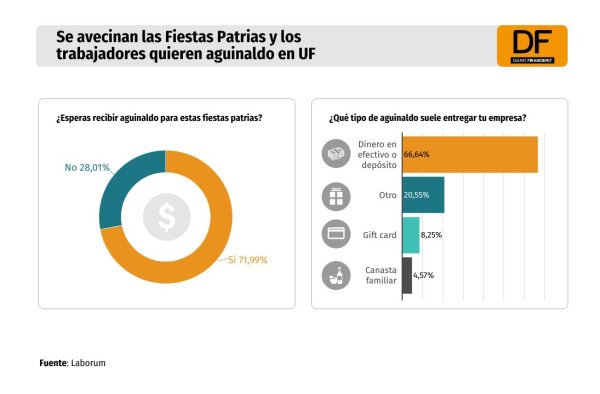 Se avecinan las Fiestas Patrias y los trabajadores quieren aguinaldo en UF