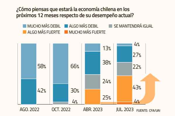 <p>Casi la mitad de los inversionistas piensa que la economía chilena estará "algo o mucho más fuerte" en los próximos 12 meses</p>