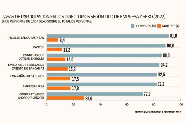 <p>Regulador revela que participación de directoras en sistema financiero sube, pero la brecha se reduce lento</p>