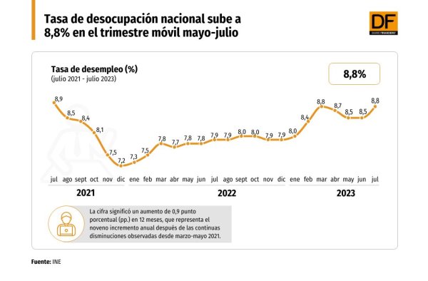 INE: Tasa de desocupación nacional sube a 8,8% en el trimestre móvil mayo-julio