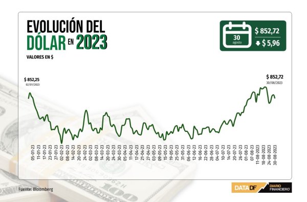 Dólar cierra a la baja y se acerca a los $850 alineado con el retroceso global de la divisa