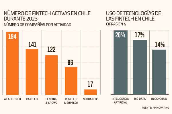 <p>Industria fintech se consolida: Chile se posiciona entre los líderes en índices de maduración</p>