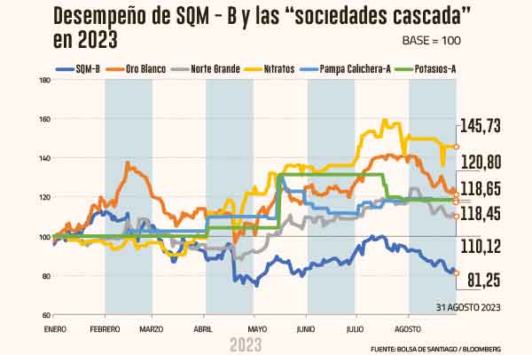 Cascadas de SQM "pasaron agosto"