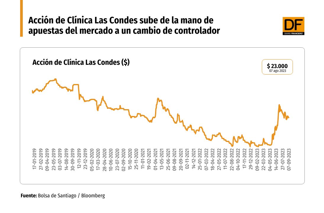 <p>Acción de Clínica Las Condes sube más de 80% en el año, mientras crecen las apuestas del mercado de un posible cambio de controlador</p>