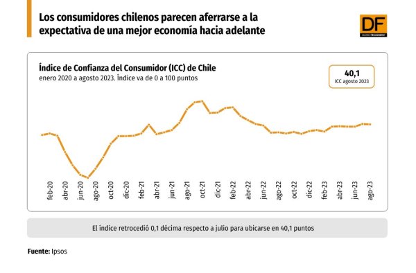 Los consumidores chilenos parecen aferrarse a la expectativa de una mejor economía hacia adelante